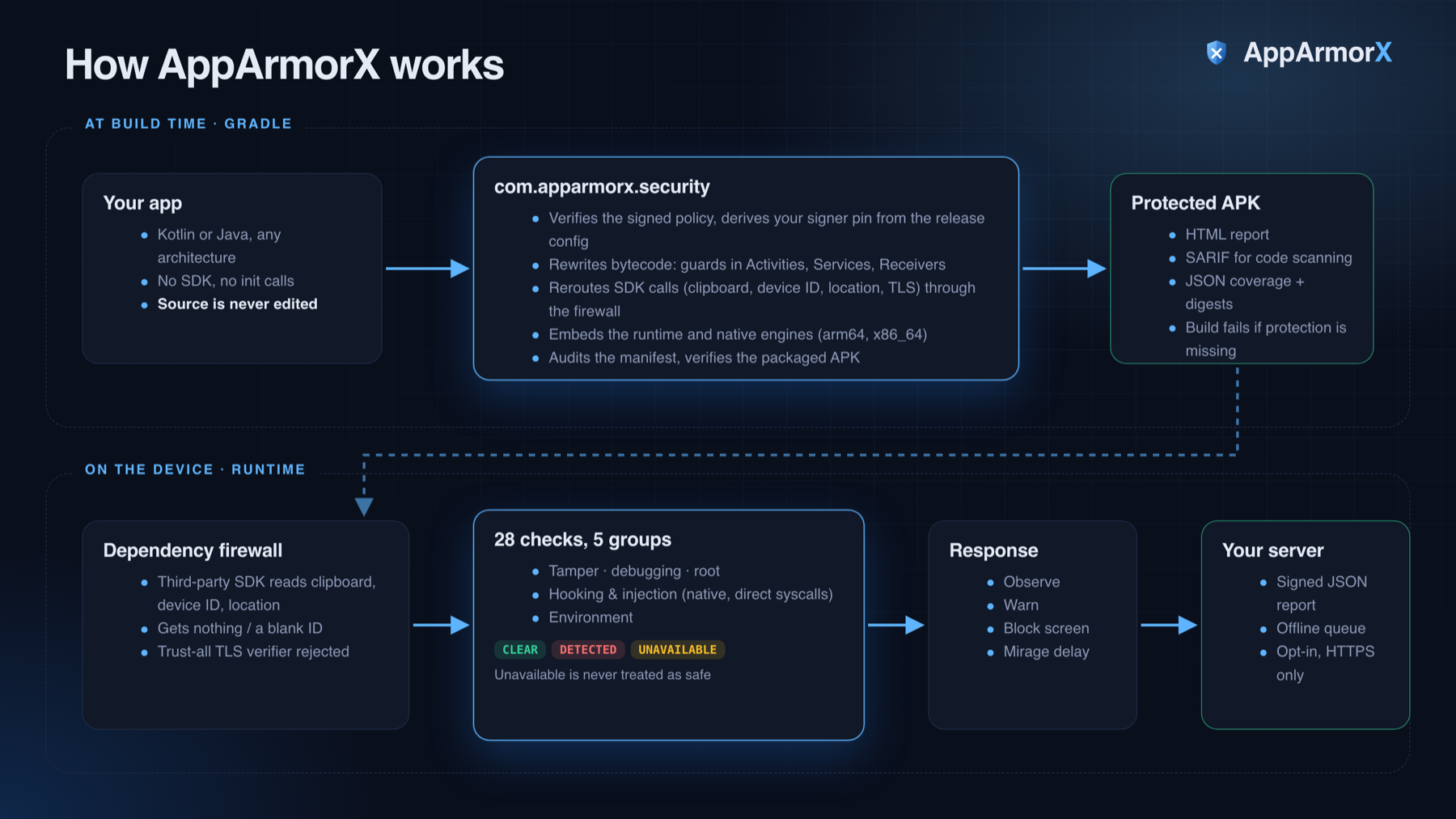 Diagram of AppArmorX: at build time the Gradle plugin verifies policy, rewrites bytecode, bundles native engines and audits the APK; at run time a dependency firewall, 28 checks, a policy response and optional signed reports run on the device